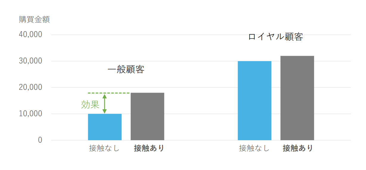 西内氏が会見中に示したグラフ。ロイヤル顧客よりも一般顧客の方が、企業からの接触の有無によって購買金額に大きな差が生まれやすいという