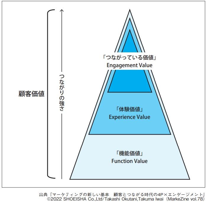 図版2　カスタマー・バリュー・ピラミッド