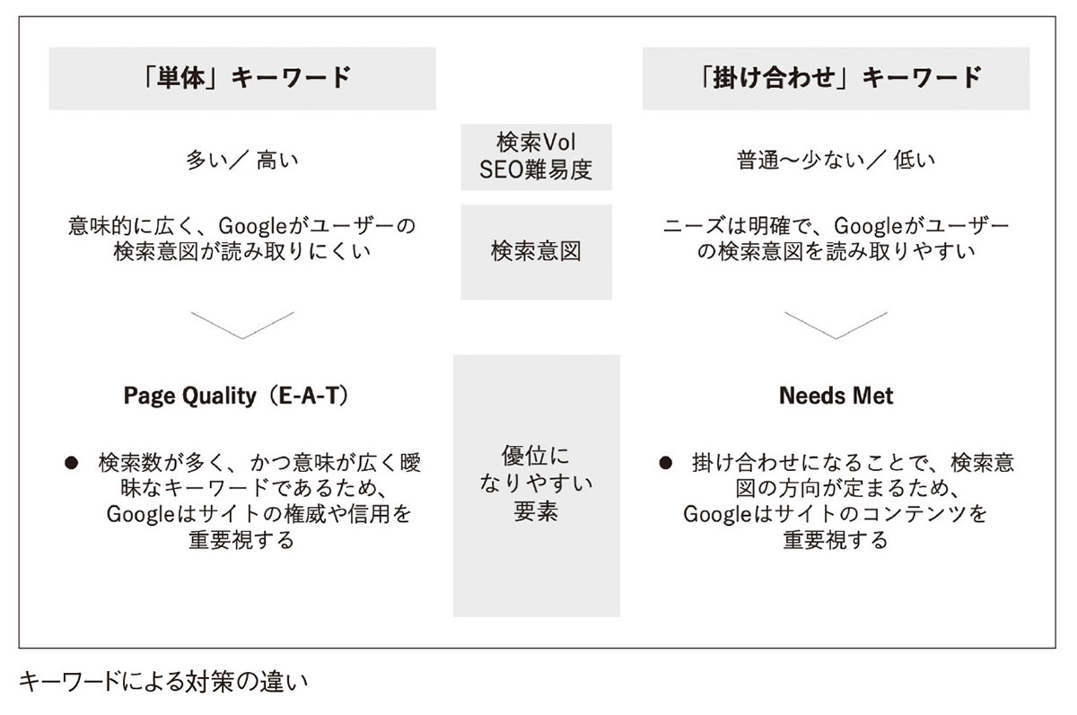 キーワードによる対策の違い
