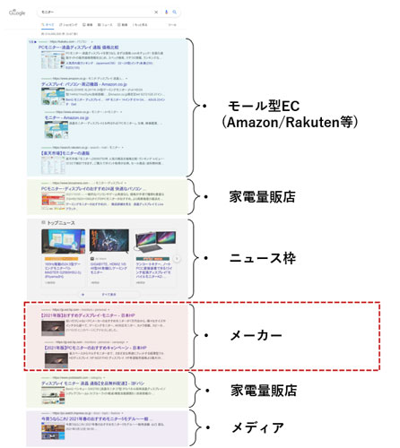 「モニター」でGoogle検索したときの検索結果