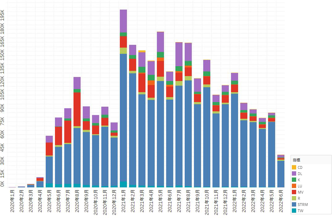【図3】YOASOBIの各指標月次獲得ポイントの推移