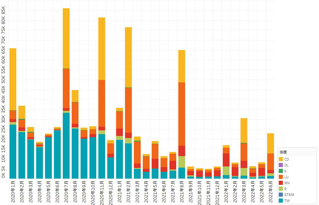 【図4】SixTONESの各指標月次獲得ポイントの推移
