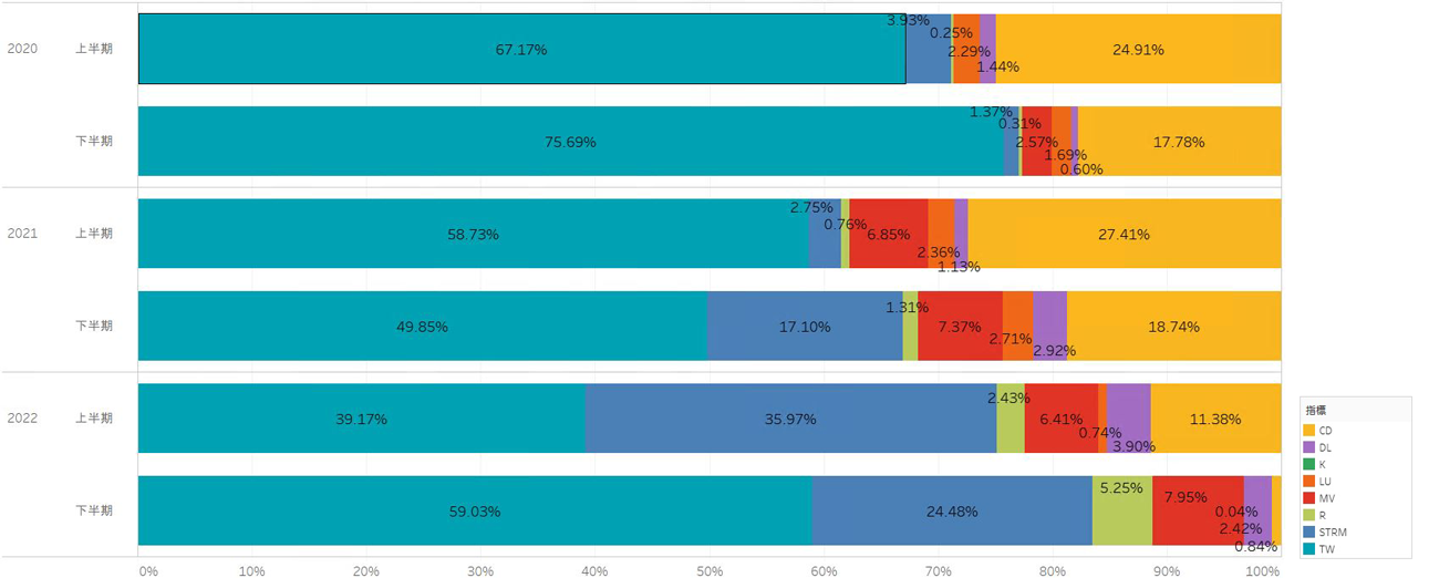 【図5】JO1の各指標占有率の推移