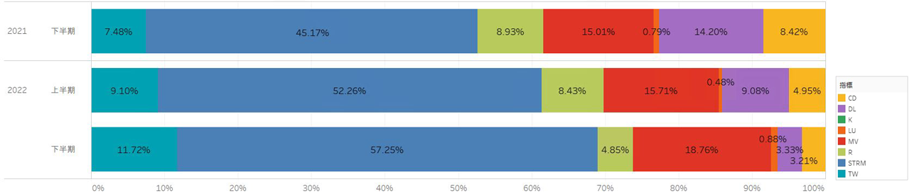 【図6】BE:FIRSTの各指標占有率の推移