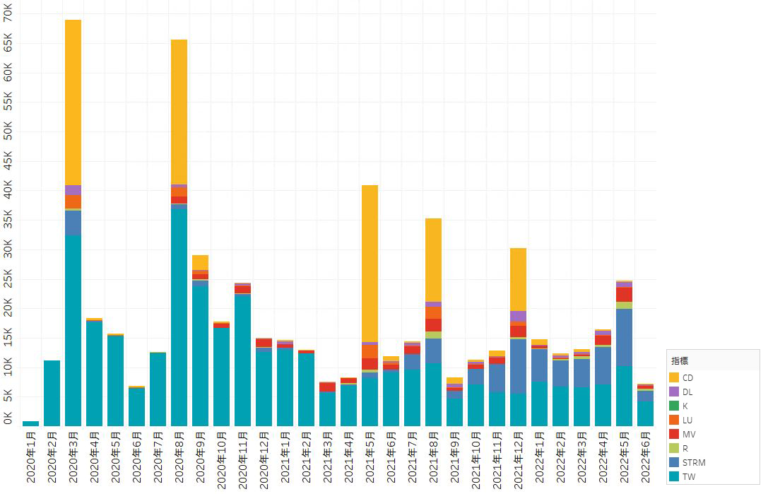 【図7】JO1の各指標の月次推移