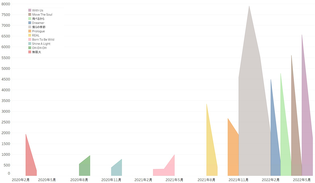 【図9】JO1の楽曲別STRMポイント