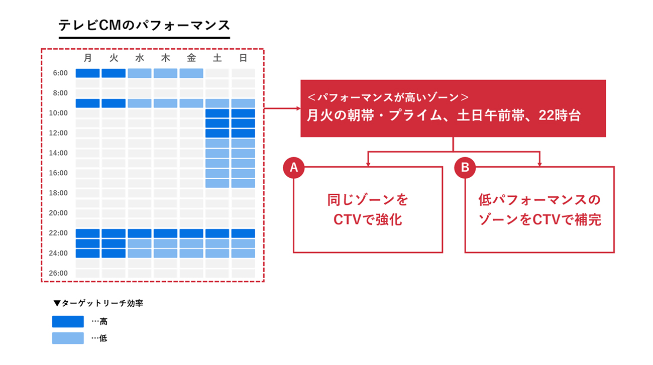 テレビCMでの知見を活かした最適なゾーンへのCTV広告配信