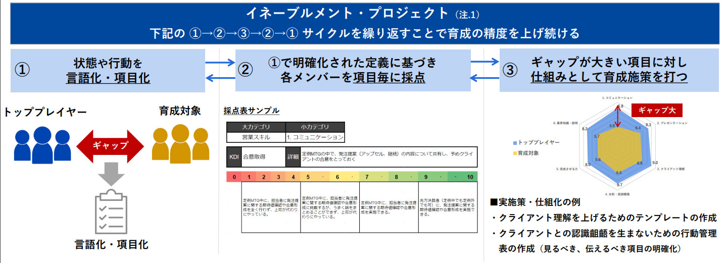 図表1 株式会社AViCが実践している「イネーブルメントプロジェクト」の概要(タップで画像拡大)