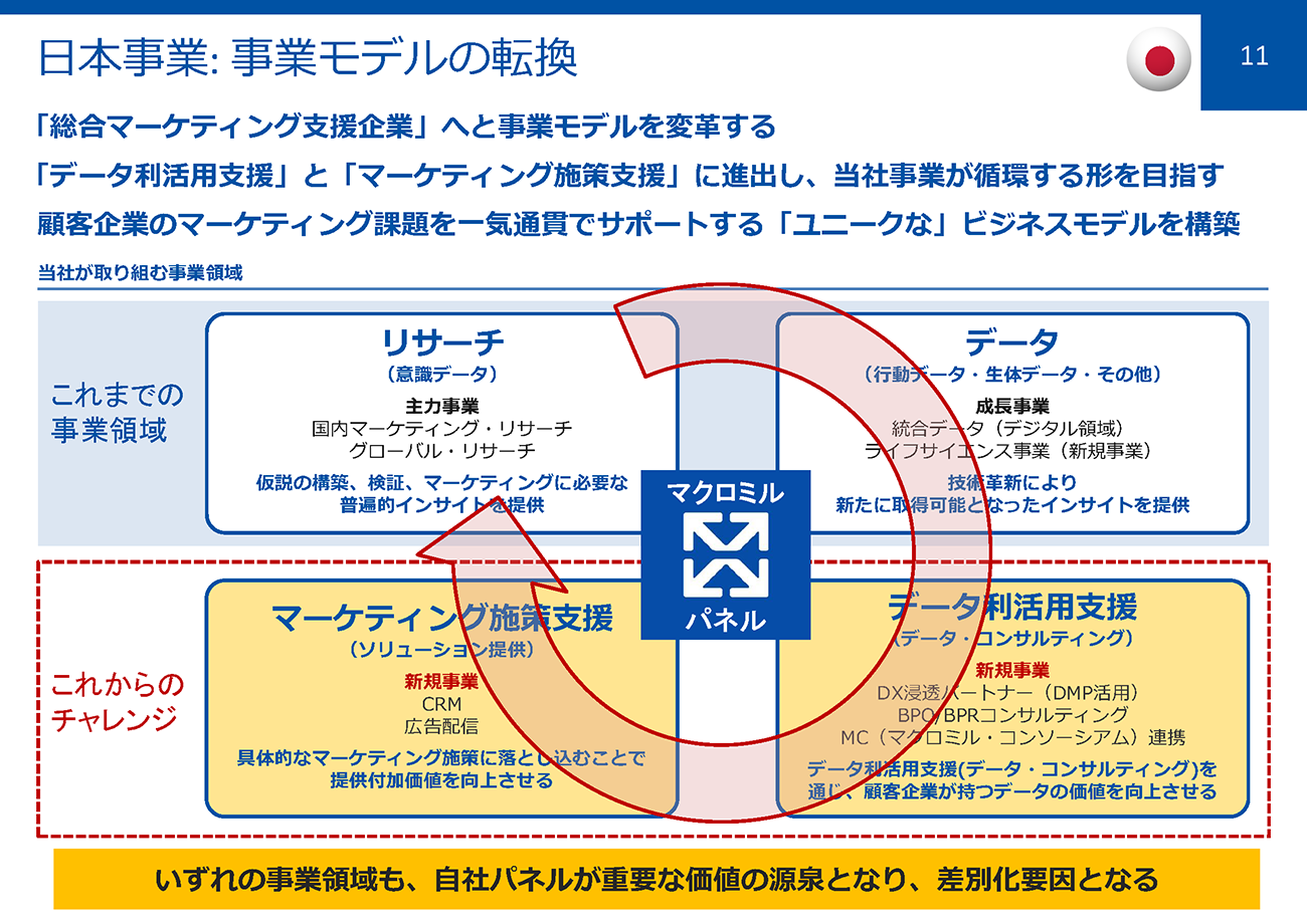 マクロミルの中期経営計画における「総合マーケティング支援企業」モデル
