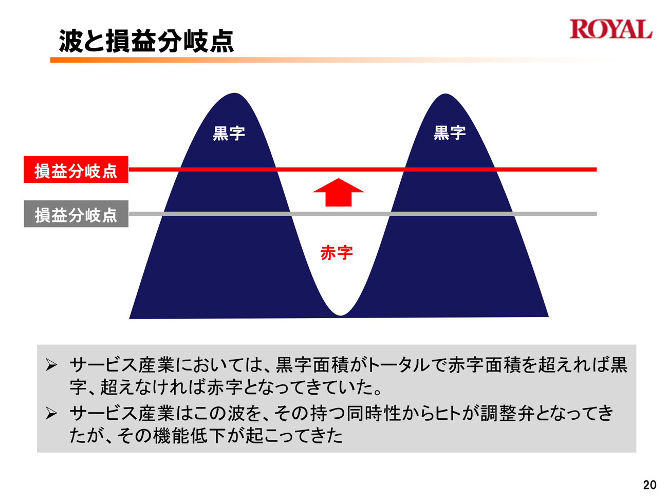 繁閑の差と損益分岐
