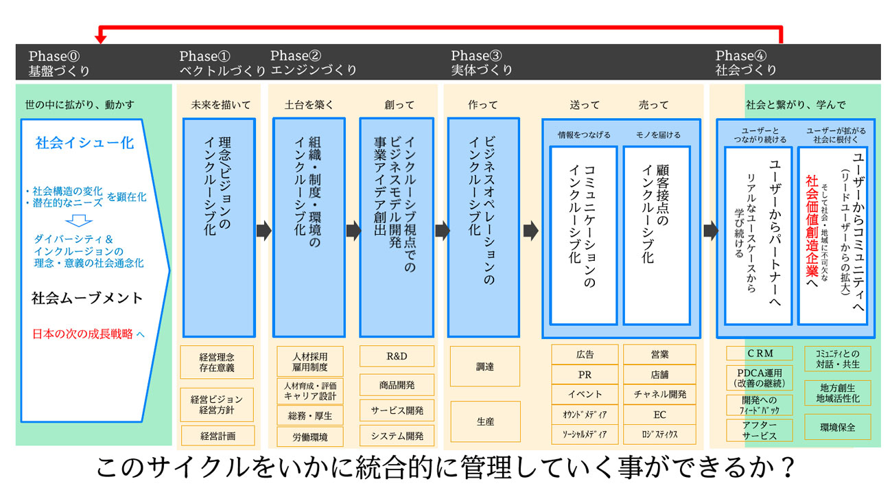 図表2 インクルーシブ・マーケティングのフレーム