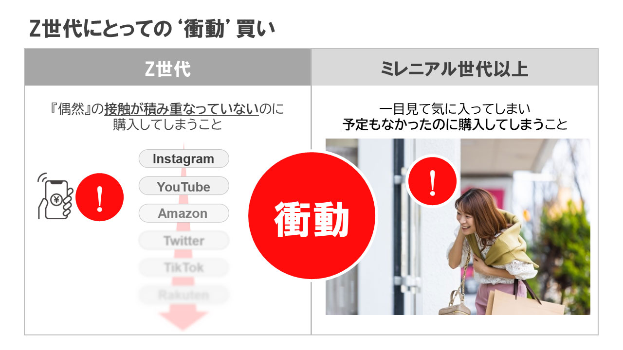 図表2 Z世代にとっての衝動買い