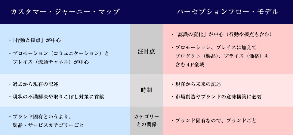 [一般的なカスタマー・ジャーニー・マップとパーセプションフロー・モデルの違い クー・マーケティング・カンパニーのブログより引用