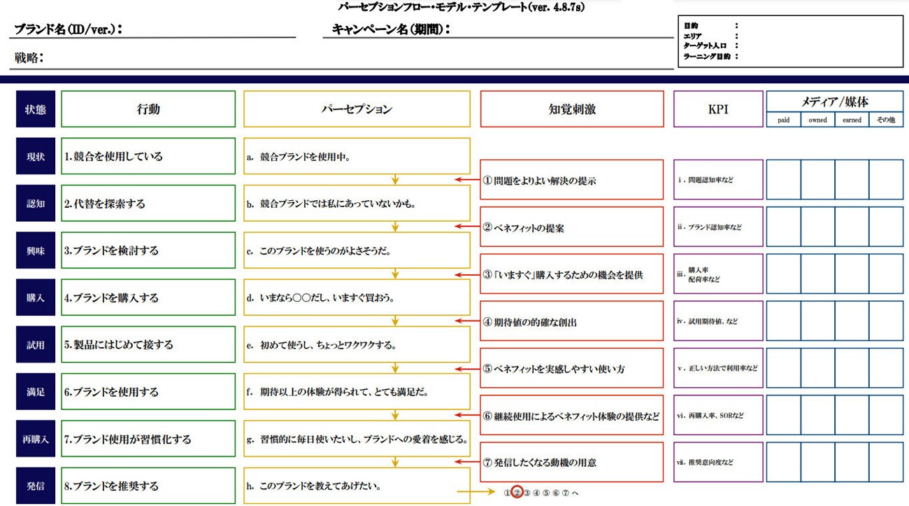 パーセプションフロー・モデル・テンプレート(クー・マーケティング・カンパニーの Web サイトからダウンロード可能)