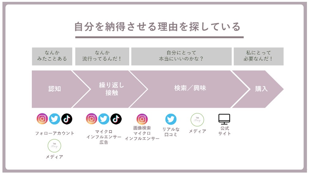 Z世代の購買行動における情報収集の流れ