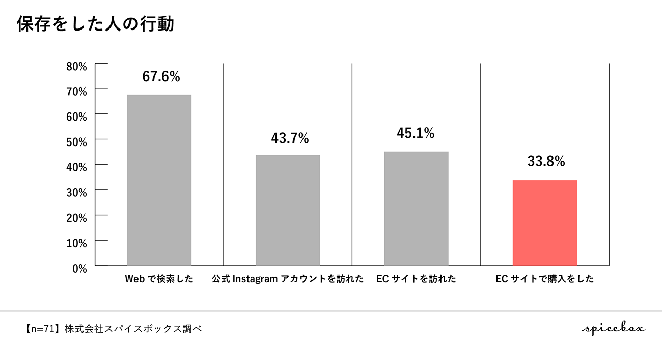 当社のパネルアンケート調査結果。インスタグラムでブランドの投稿を保存した人に質問（n=71）。レビュー投稿を保存した後、33.8％の人が実際に商品を購入したと回答。