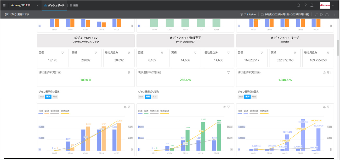 ダッシュボードのイメージ。案件ごとに各KPI目標値への到達状況が一覧できるようになっている(※講演用のため画像内の数値はすべてダミー)