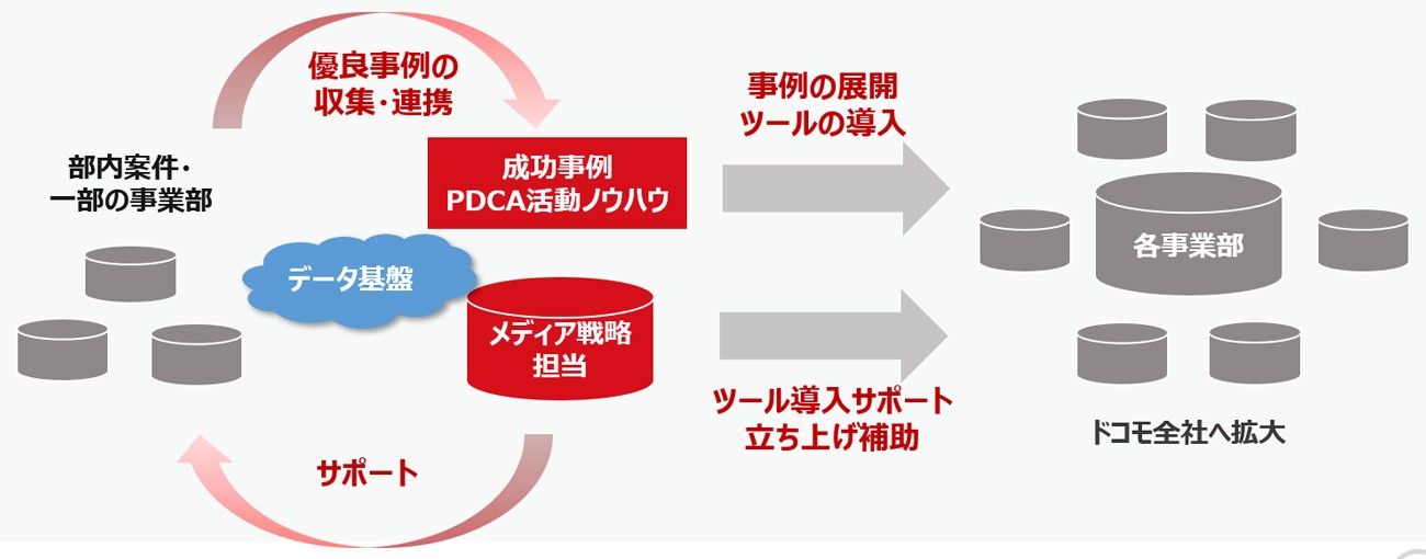 全社の広告/マーケティング活動高度化のため、部内での事例を全社へ拡大