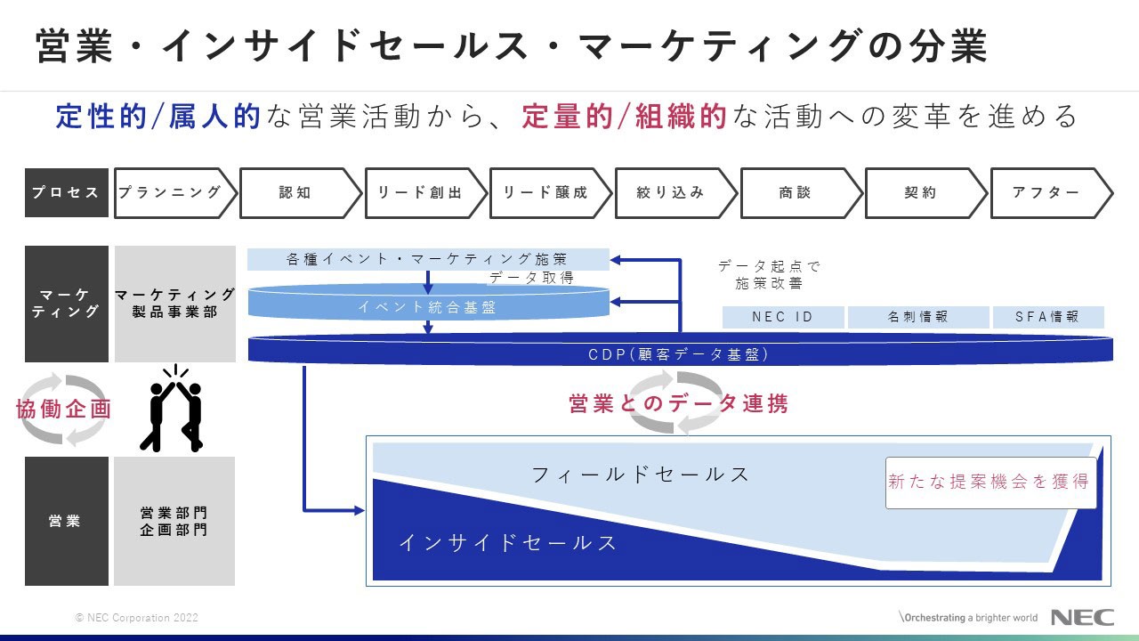 図表2　マーケティング・営業の体制変革