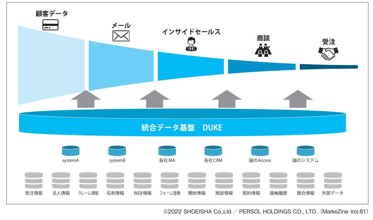 図表1　顧客データ基盤「DUKE」のイメージ