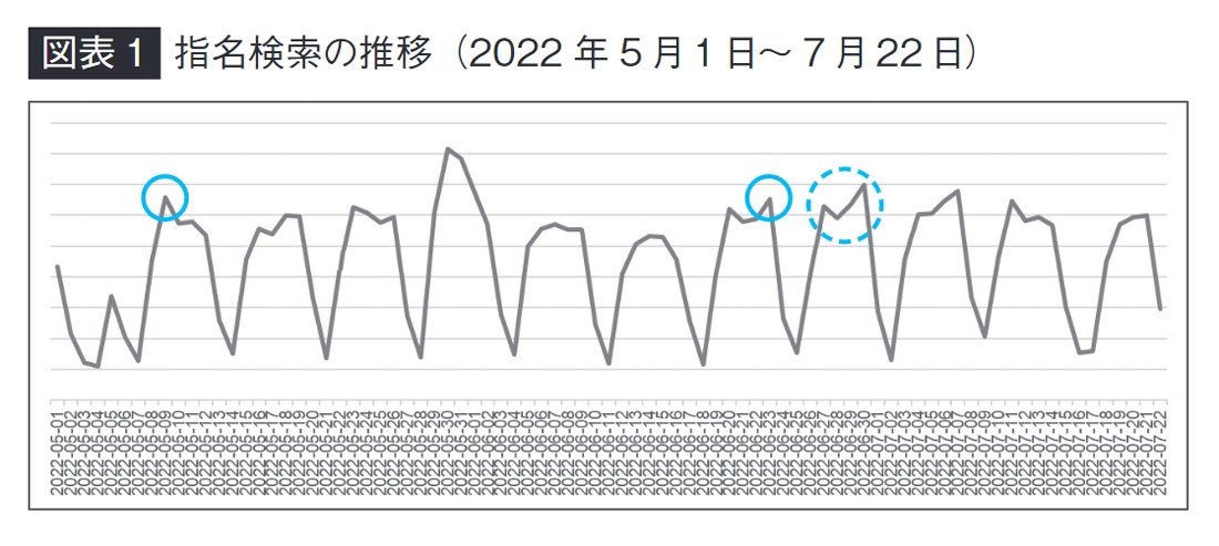 図表1 指名検索の推移(2022年5月1日~7月22日)