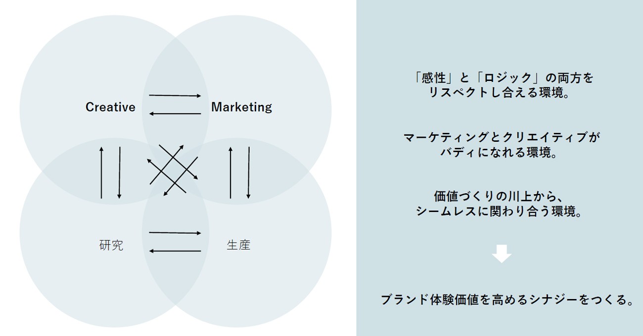 開発の早い段階から各部署で情報を共有し合う組織環境が、KANDO DRIVEN CREATIVEには不可欠