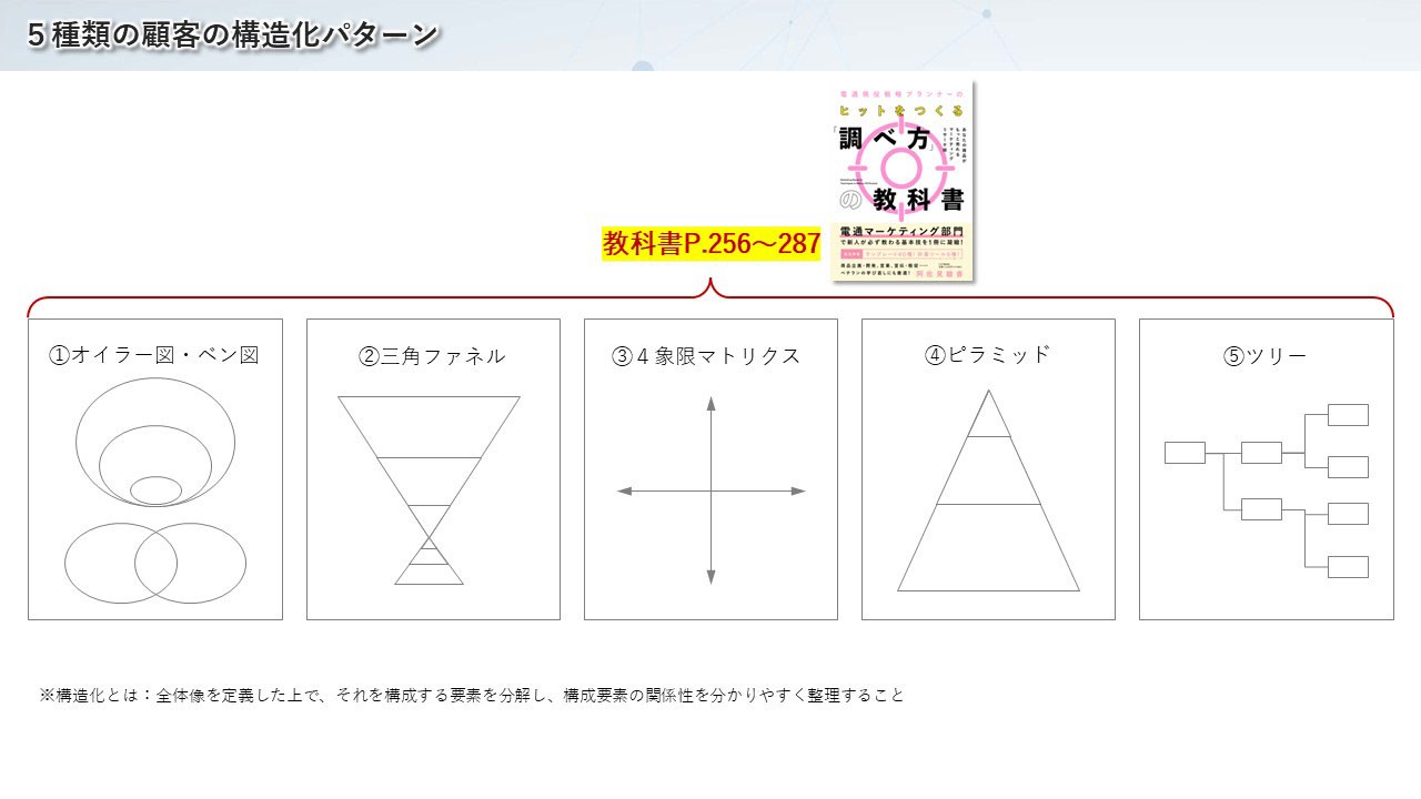 図表4　顧客の構造化パターン