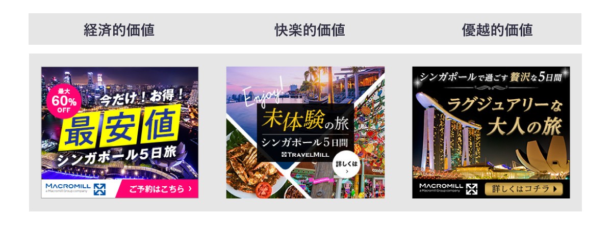 【図表2】3つの消費価値を起点にした「シンガポール旅行ツアー」の広告表現 消費価値と広告評価に関する調査より