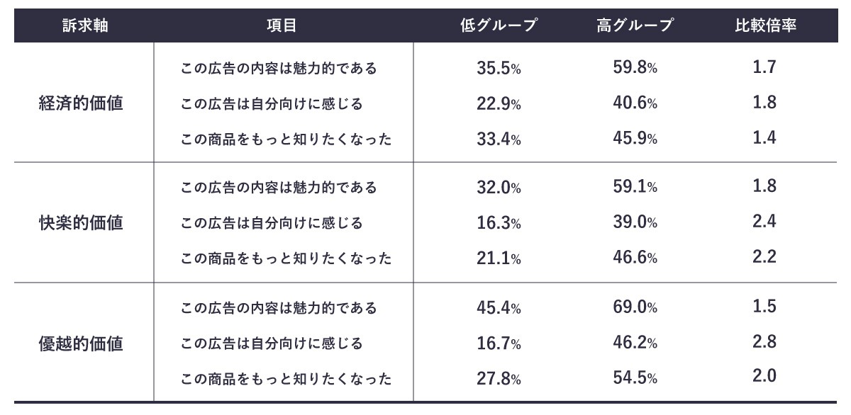 【図表3】「シンガポール旅行ツアー」広告評価の結果 消費価値と広告評価に関する調査より