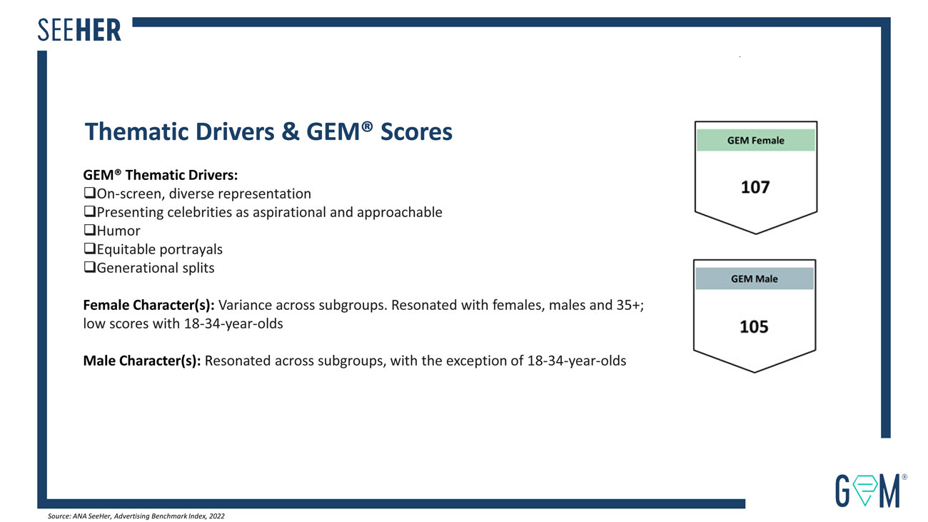 'Haconese' Thematic Drivers & GEM® Scores