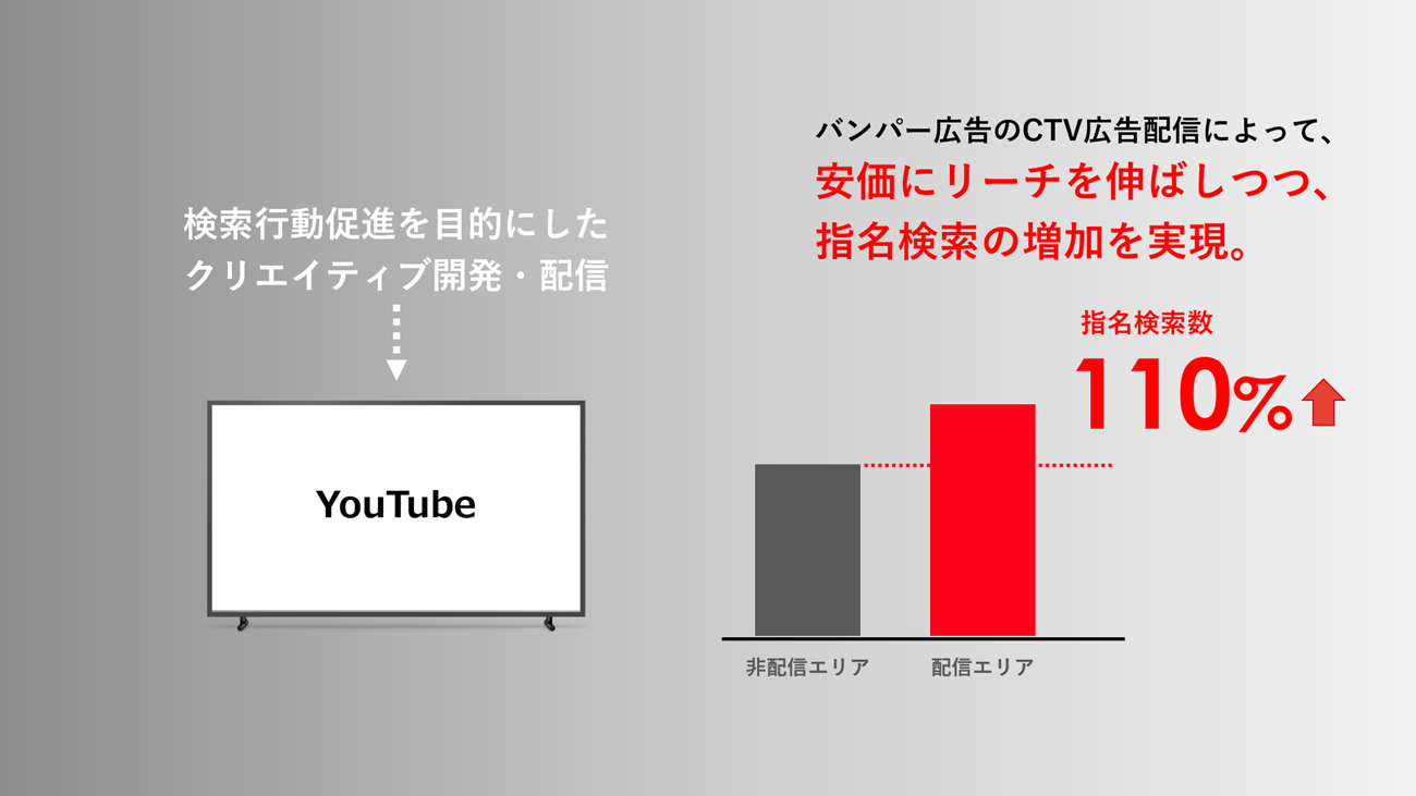 バンパー広告×CTV広告による指名検索増加