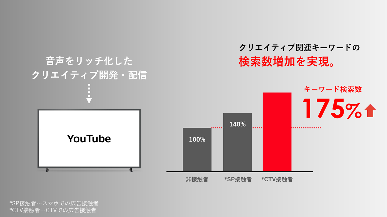 オリジナル楽曲のムービーコンテンツ×CTV広告による指名検索増加