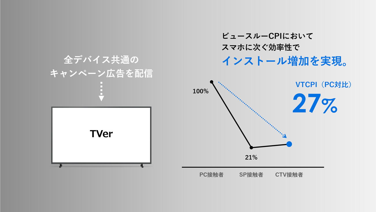 CTV広告のアプリインストール効率はスマホに次いで2位