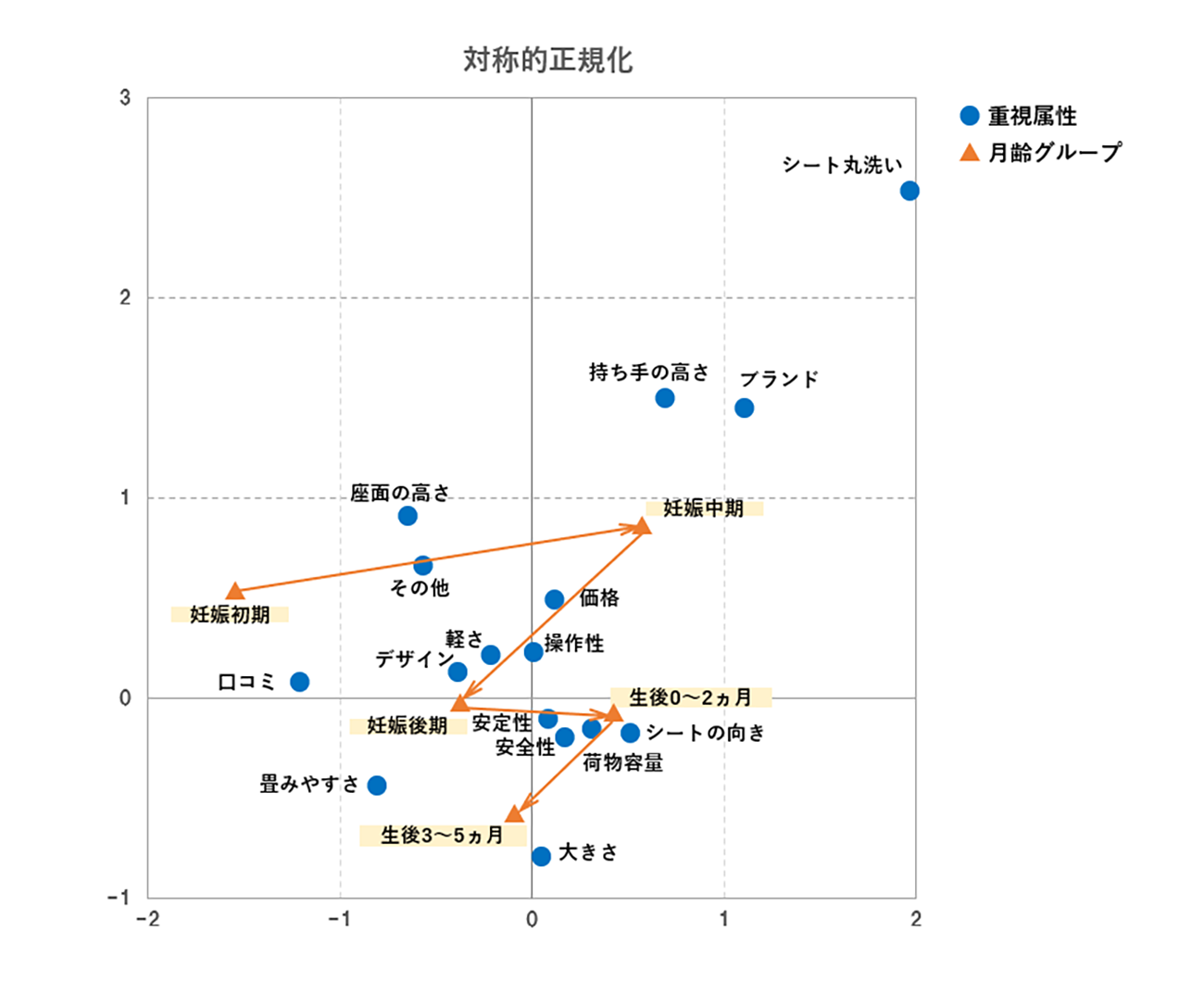 図表3　ベビーカー購入時の重視属性　出典：コズレ 子育てマーケティング研究所（2018年1月調査、分析対象：ベビーカー購入経験のある「妊娠初期～生後5ヵ月の子」をもつママ738名）