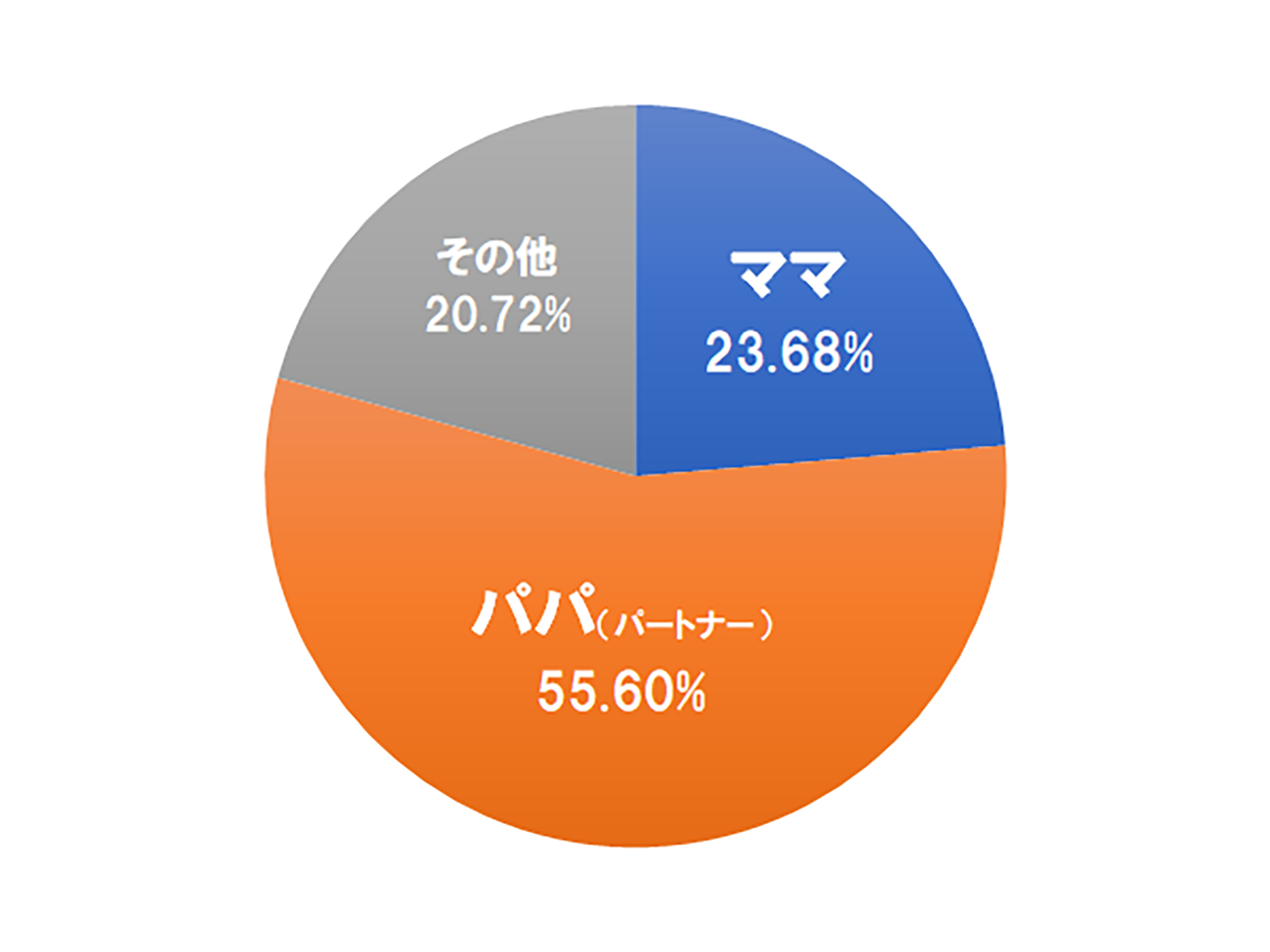 図表5　エアコン購入時、誰の主導で商品を決定したか出典：コズレ 子育てマーケティング研究所（2020年9月調査、分析対象：「子どもがおり、かつエアコン購入経験があるママ」4,011名） 