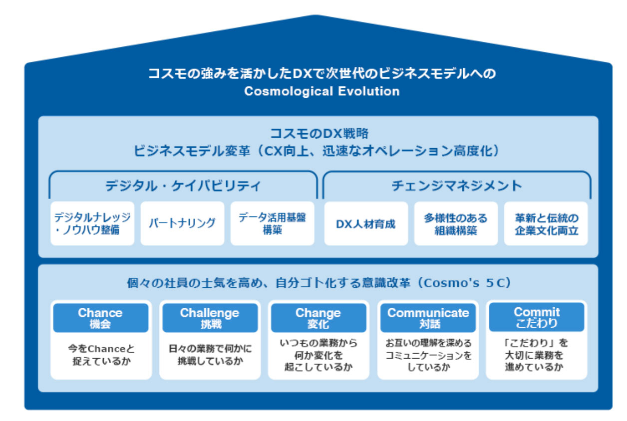 図表1 Cosmo’s Vision House