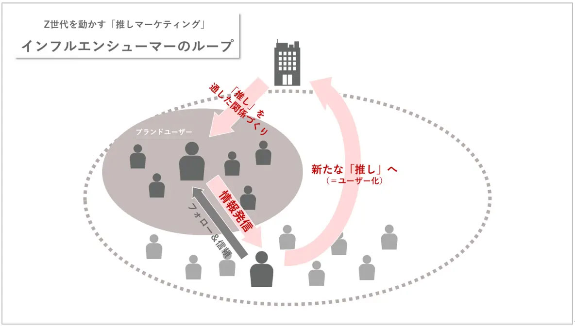 インフルエンシューマーの概念については、1回目の記事『「発信する消費者」をいかに巻き込むか？Z世代攻略の鍵を握る「インフルエンシューマー」とは』をご覧ください