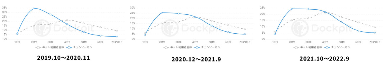 【クリックして拡大】検索ユーザーの性別構成変化（PC・スマホ合算）灰色点線は日本のネット利用者全体の平均構成比