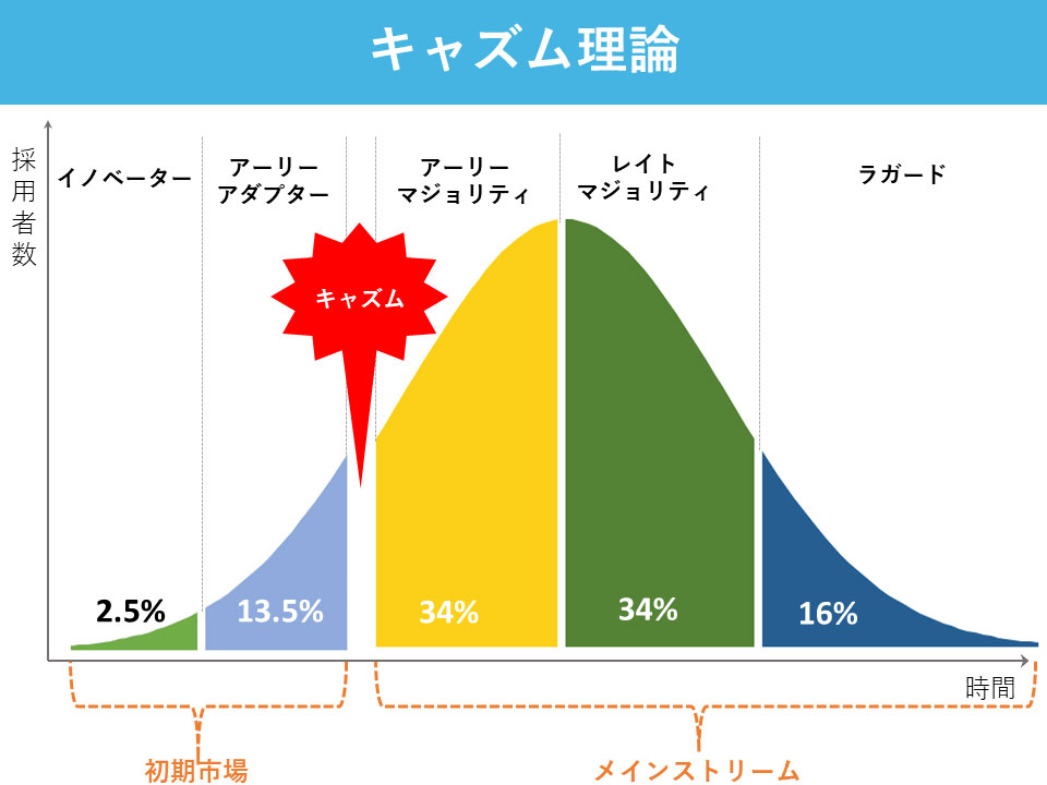 出典：東大IPC『キャズム理論とは？キャズムが発生する理由、越えるための7つのポイント』