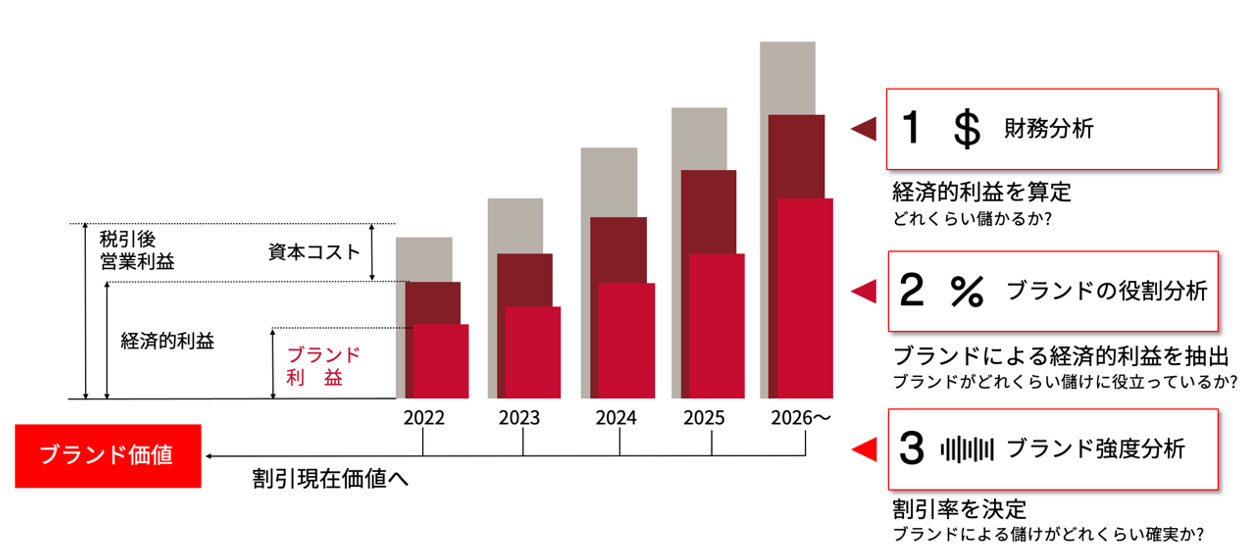 財務分析とブランドの役割分析で導き出した「将来にわたるブランドの儲け」に、ブランドの強度分析で算出した「確実性」を掛け合わせて現在の価値に割り戻す、というのが「ブランド価値評価」のざっくりとした仕組み