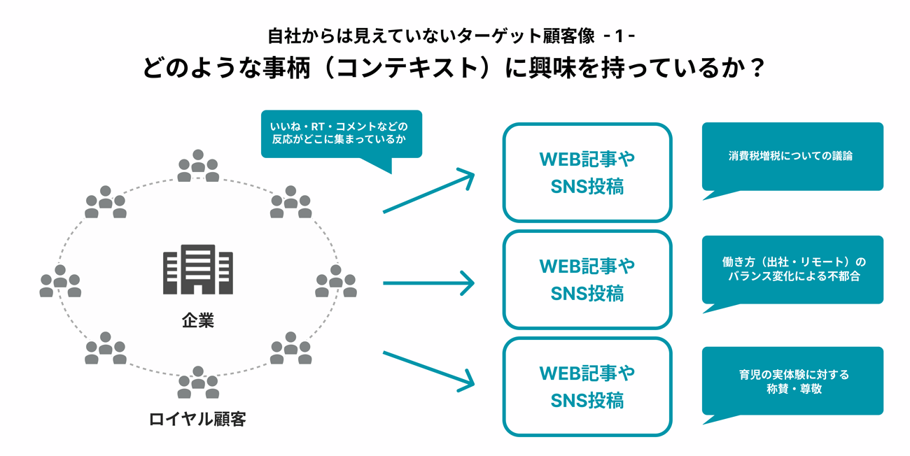 自社からは見えていない顧客像(1)
