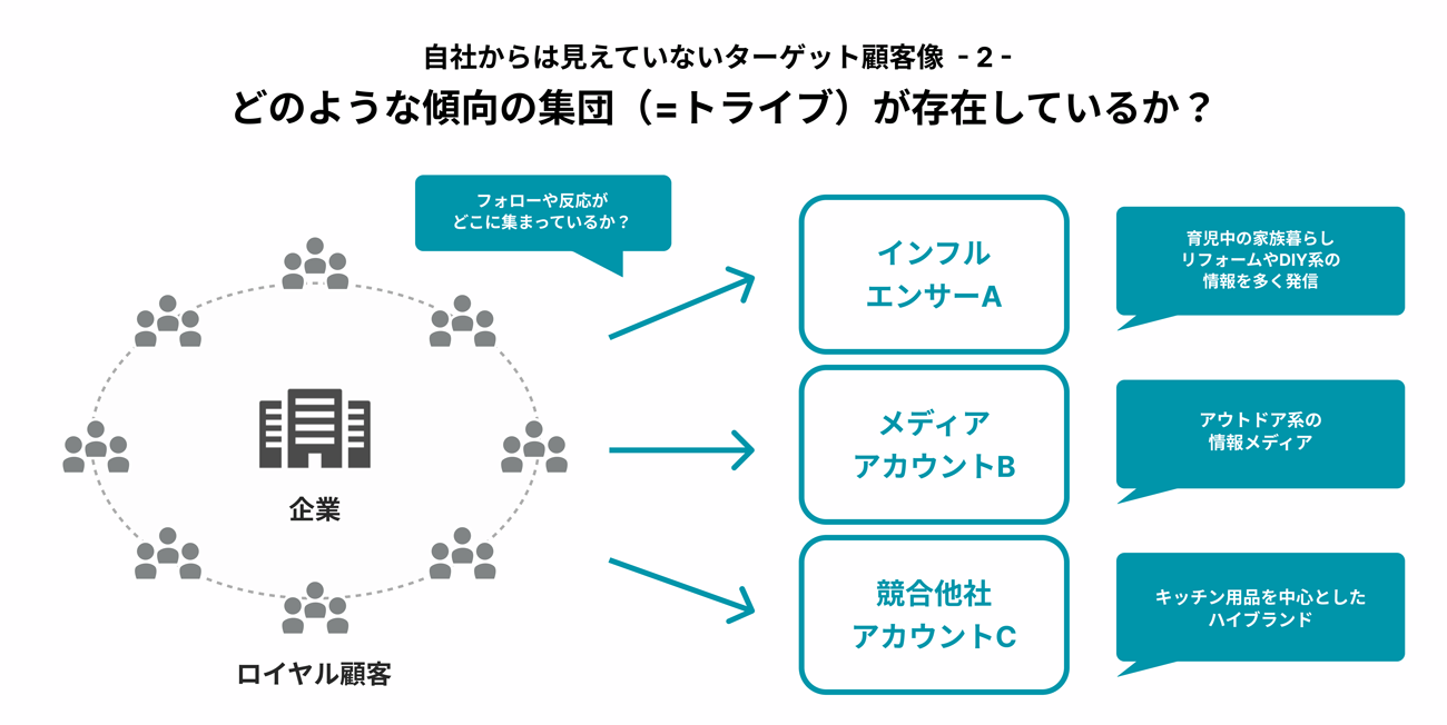 自社からは見えていない顧客像(2)