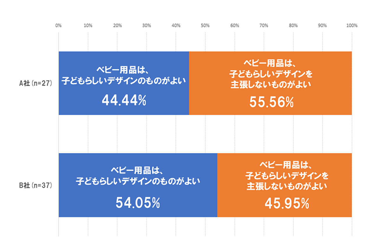 図表4 購入した「抱っこひも」ブランド別、意識・価値観の違い(2) 出所:株式会社コズレ 子育てマーケティング研究所(2021年6月調査、分析対象は「妊娠中を含む、子どもがいるママ」3,249名)