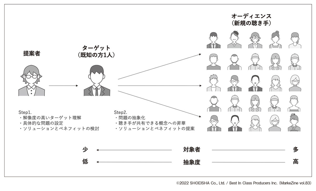 図表1