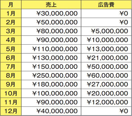 図表2　例題で用いている各月の売上と広告費