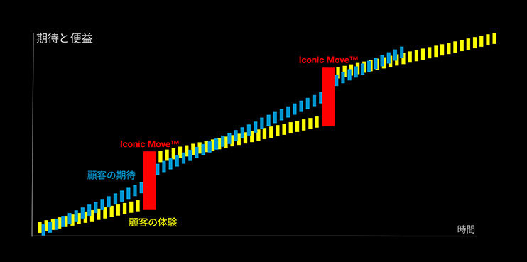 【図表1】Iconic Moves により、顧客体験を飛躍的に高めることで止まることない顧客の期待を超えていくことができる