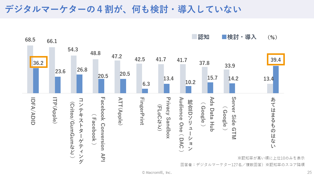 対応ソリューションの検討・導入