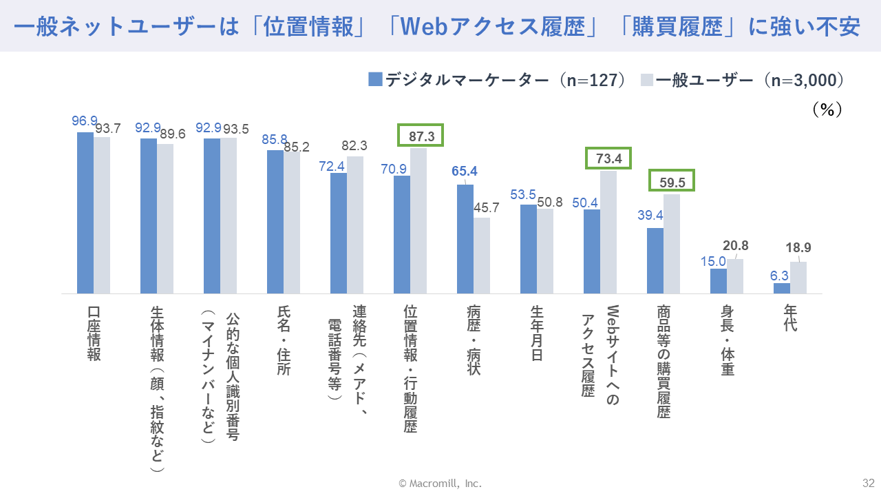 ユーザーが提供や取り扱いに不安を感じるデータ