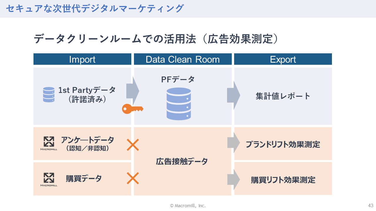 データクリーンルームの活用