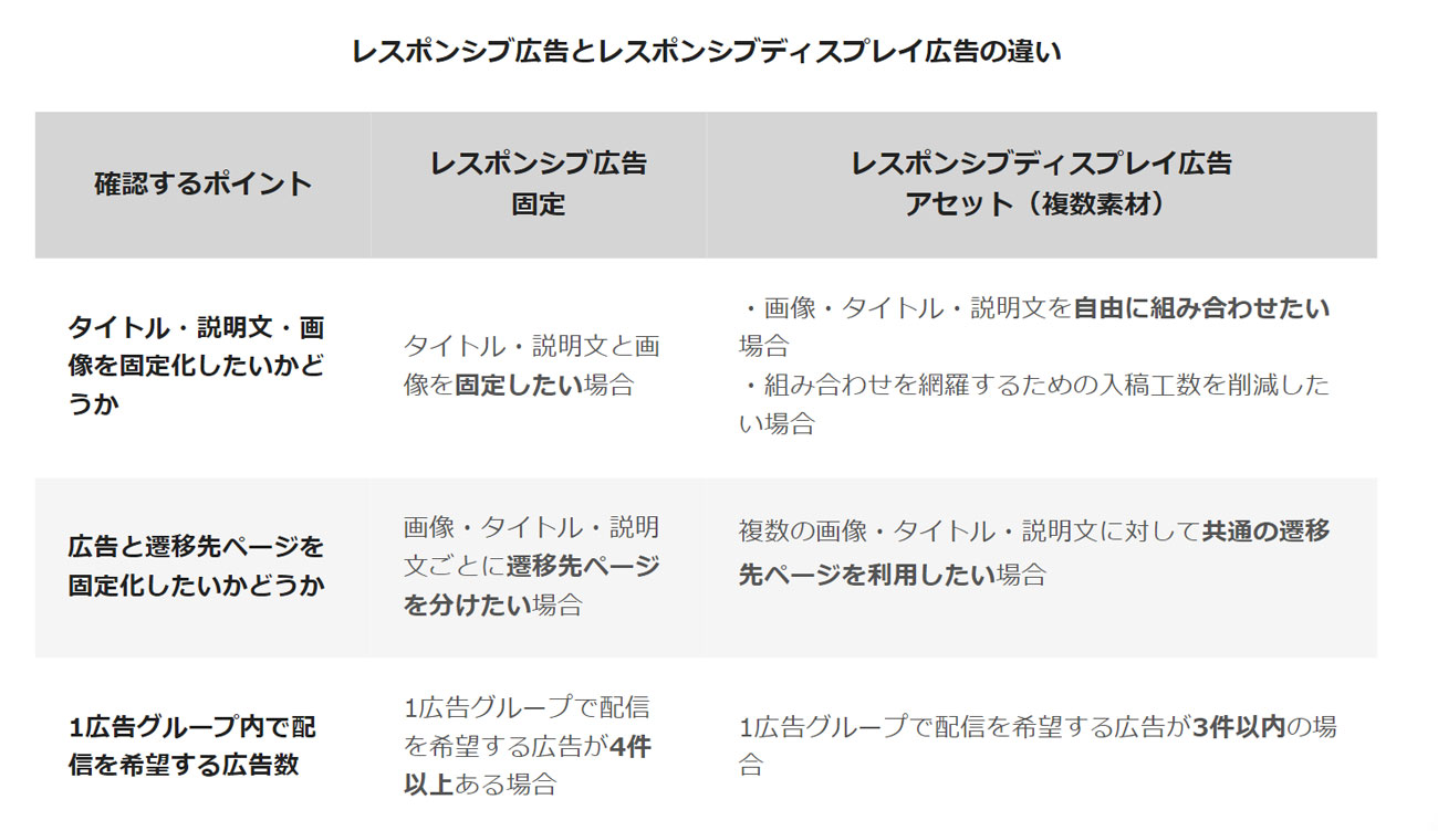 レスポンシブ広告とレスポンシブディスプレイ広告の違い